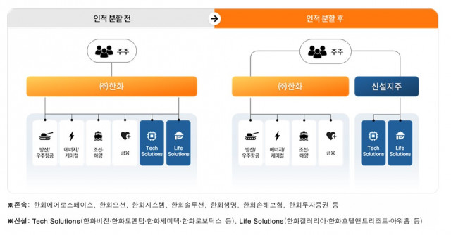 한화, 기업·주주가치 제고 위해 인적분할… 테크·라이프 사업군 신설 지주로 사업군별 전문성 강화