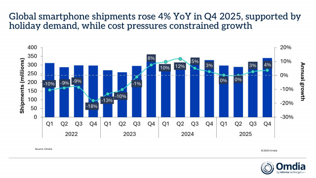 Omdia: Global Smartphone Market Grew 4% in 4Q25 as Apple Leads the Market for the Third Consecutive Year