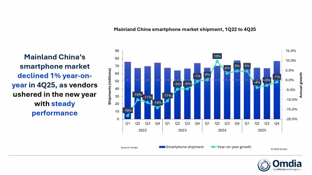 Omdia: Mainland China’s Smartphone Market Declined 1% in 2025 as Huawei Reclaimed the Top Spot After Five Years