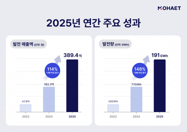 모햇, 2025년 결산 공개… 연간 발전량 191GWh로 전년 대비 148% 증가