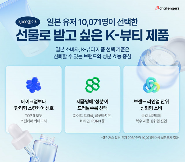 챌린저스, 일본 MZ세대 사로잡은 K-뷰티템 1위 공개