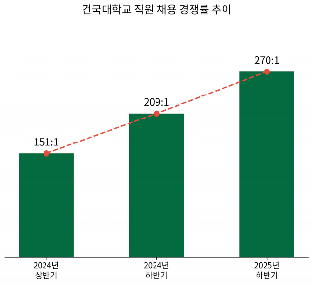‘창학 100년’ 준비하는 건국대, 채용 키워드는 ‘열정과 호기심’