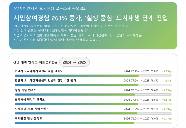 천안시 도시재생, 시민 참여 경험 263%로 급증… 성과관리 모니터링 결과 발표