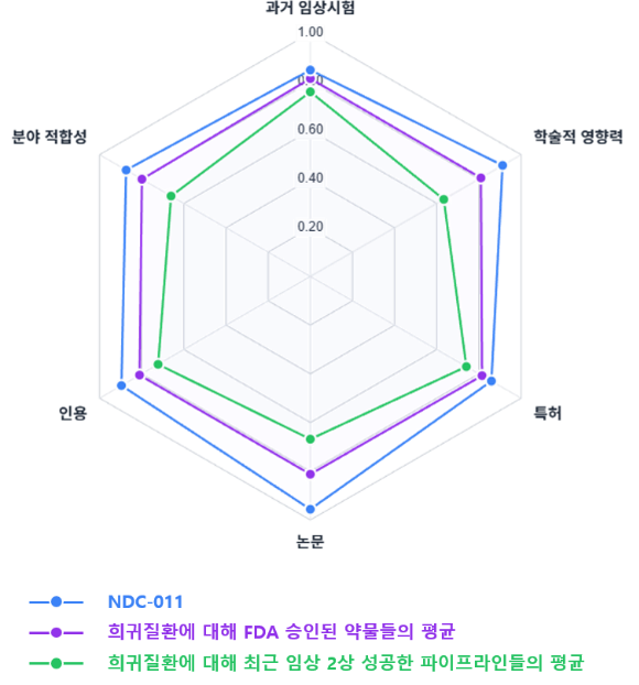 AI로 희귀질환 임상 성공 가능성 예측… 아이디바인 분석에서 ALS 복합신약 후보 NDC-011이 두드러져