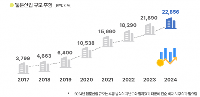 ‘2024년 웹툰산업 매출 2조2856억원, 전년 대비 4.4% 성장’ 콘진원, 2025 웹툰산업 실태조사 국가승인통계 보고서 발간
