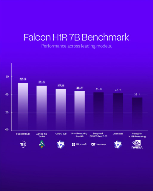 TII Launches Falcon Reasoning: Best 7B AI Model Globally, Also Outperforms Larger Models