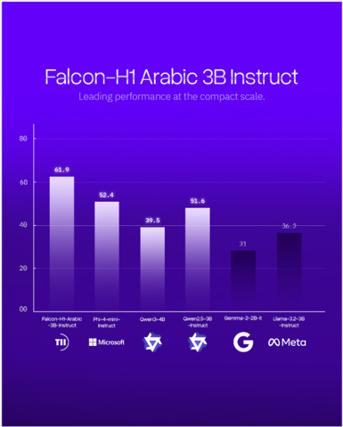 Abu Dhabi’s TII Launches Falcon-H1 Arabic, Establishing the World’s Leading Arabic AI Model