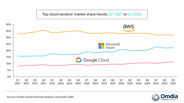 Omdia: Global Cloud Infrastructure Spending Hits $102.6 Billion, up 25% in Q3 2025