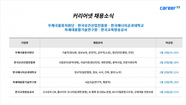 커리어넷, 우체국물류지원단·한국보건산업진흥원·한국에너지공과대학교·차세대융합기술연구원·한국교육방송공사 채용 소식 발표