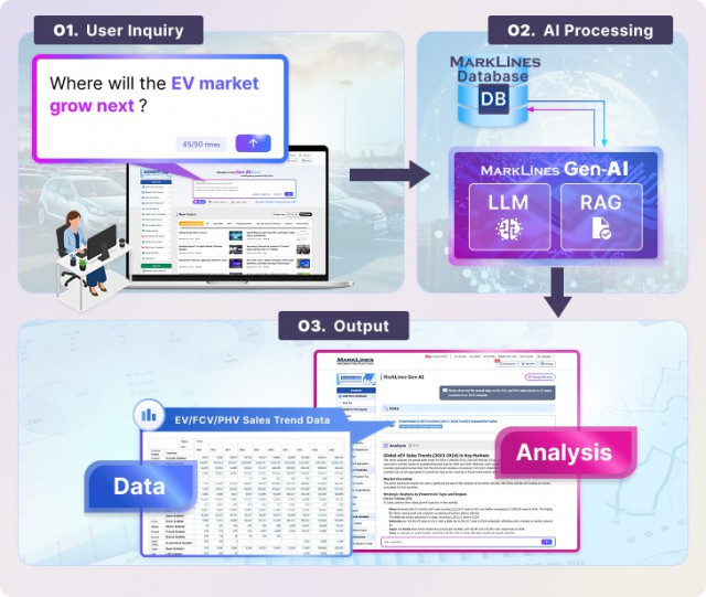 MarkLines Gen-AI Beta Version Released for Automotive Industry