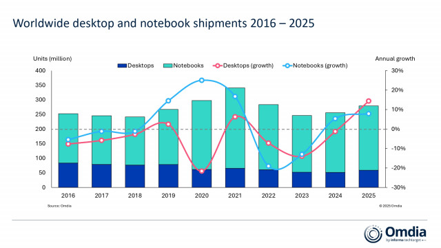 Omdia: Global PC Shipments Grew 9% in 2025 but Memory and Storage Supply Issues Threaten 2026 Outlook