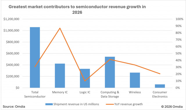 AI Drives Semiconductor Revenues Past $1 Trillion for the First Time in 2026