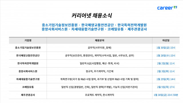 커리어넷, 중소기업기술정보진흥원·한국해양교통안전공단·한국특허전략개발원·중앙사회서비스원·차세대융합기술연구원·코레일유통·제주관광공사 채용 소식 발표