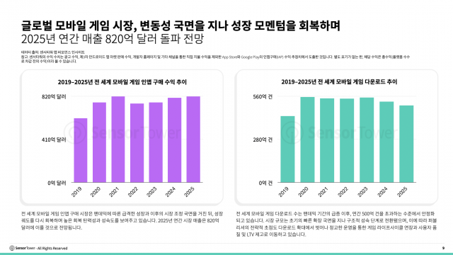 라이브옵스로 회복 국면에 진입한 글로벌 모바일 게임 시장… 2025년 매출 820억달러