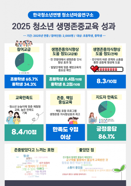 청소년마음연구소, 체험형 생명존중 교육 실시… 참여 청소년의 타인에 대한 생명존중 의식 높아졌다