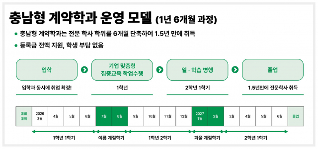 ‘입학이 곧 취업’ 신성대, 충남형 조기취업형 계약학과 정시모집