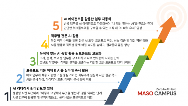 마소캠퍼스 AI 스쿨 1년 구독권, 와디즈 펀딩 누적 달성률 2200% 돌파… 직장인 실무형 AI 교육 수요 확인