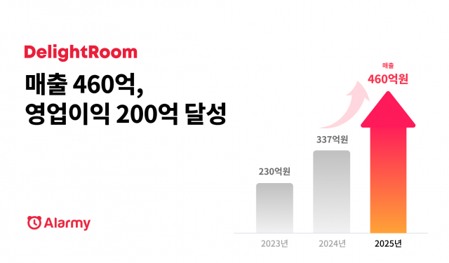딜라이트룸, 2025년 매출 460억·영업이익 200억 달성