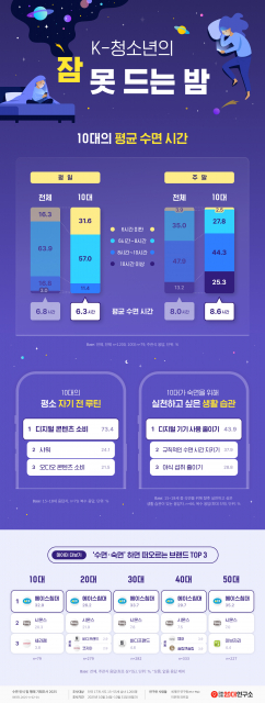대학내일20대연구소, 수면 인식 및 행태 조사 결과 발표