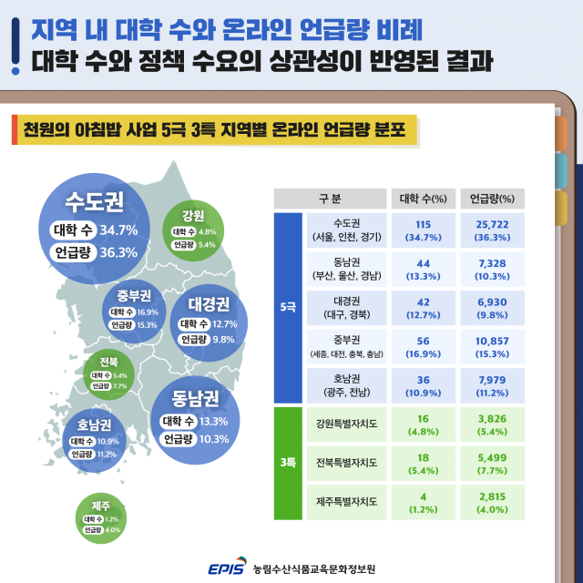 농정원 ‘천원의 아침밥 확대’ 트렌드 분석 결과 발표
