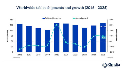 Omdia: Global Tablet Shipments Grew 10% in 2025 as Market Nears Slowdown