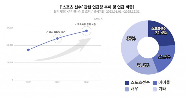 경기장을 넘어 콘텐츠로… 확장되는 스포츠 선수의 활동 무대