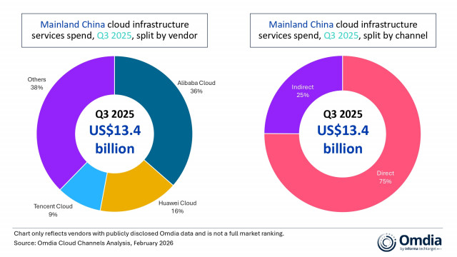 Omdia: Mainland China’s cloud infrastructure market accelerates to 24% growth in Q3 2025