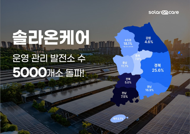 솔라온케어, 2025년 연간 누적 운영·관리 발전소 수 5000개소 돌파