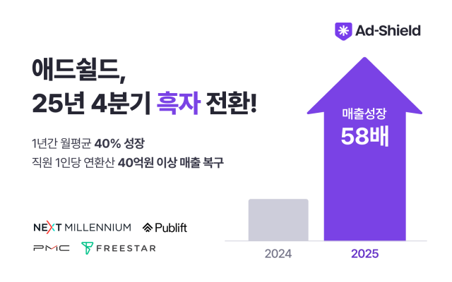 애드쉴드, 글로벌 매출 58배 성장… 미국 진출 2년 만에 첫 흑자 전환