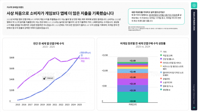 AI 혁신이 이끄는 모바일 시장… 비게임 앱 수익 21% 급증하며 사상 처음으로 게임 앱 추월