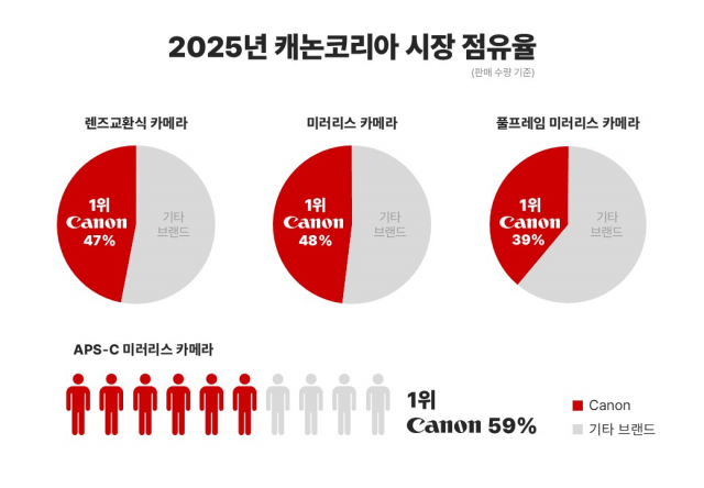 캐논, 전 세계 및 국내 렌즈교환식 카메라 시장 23년 연속 1위 달성