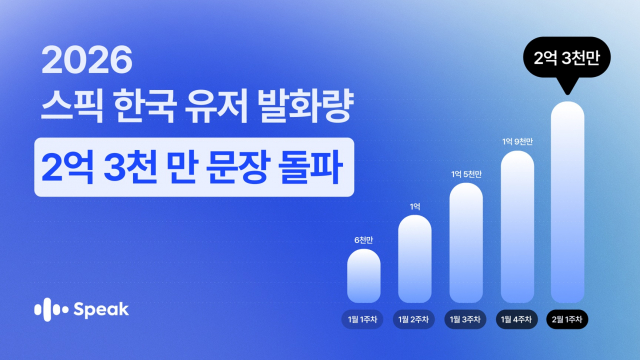 AI 영어학습 앱 스픽, 한국 학습자 발화량 2억3000만 문장 돌파… 말문을 막는 ‘눈치 비용’ 낮춘 설계
