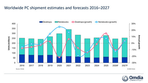 Omdia: Global PC Shipments to Decline 12% in 2026 Amid Severe Memory and Storage Supply Challenges