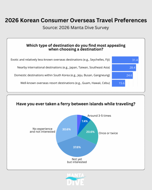 Korean Travelers Show Growing Interest in Exotic Island Destinations Over Traditional Resorts