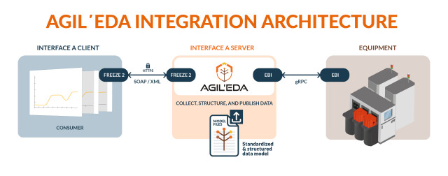 Agileo Automation Launches Agil’EDA to Accelerate SEMI EDA Adoption for Semiconductor Equipment OEMs