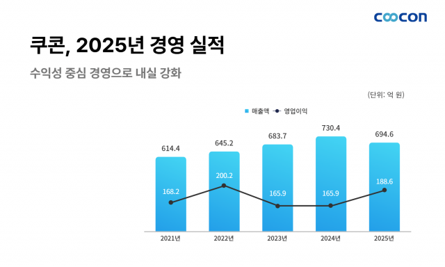 쿠콘, 2025년 연간 실적 공시… 수익성 중심 경영으로 ‘내실 강화’ 입증