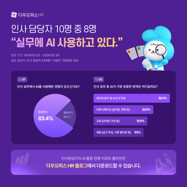 다우오피스HR, 인사 담당자 10명 중 8명 ‘AI 이미 활용 중’… 관리자는 ‘보안’·실무자는 ‘고용’ 걱정