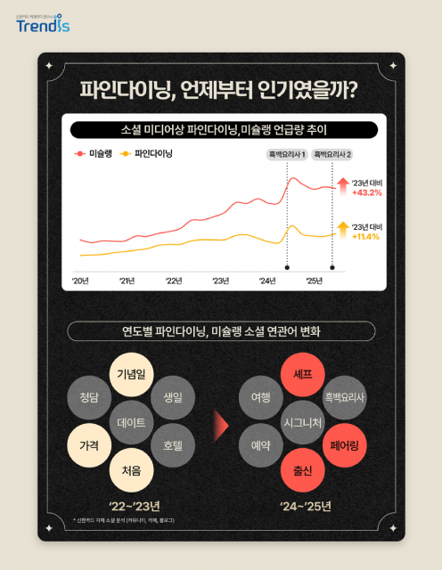 신한카드 빅데이터연구소 ‘흑백요리사’ 이후 외식 소비 트렌드 분석