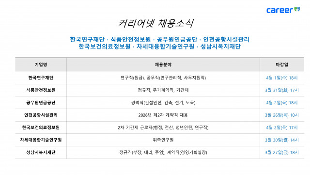 커리어넷, 한국연구재단·식품안전정보원·공무원연금공단·인천공항시설관리·한국보건의료정보원·차세대융합기술연구원·성남시복지재단 채용 소식 발표