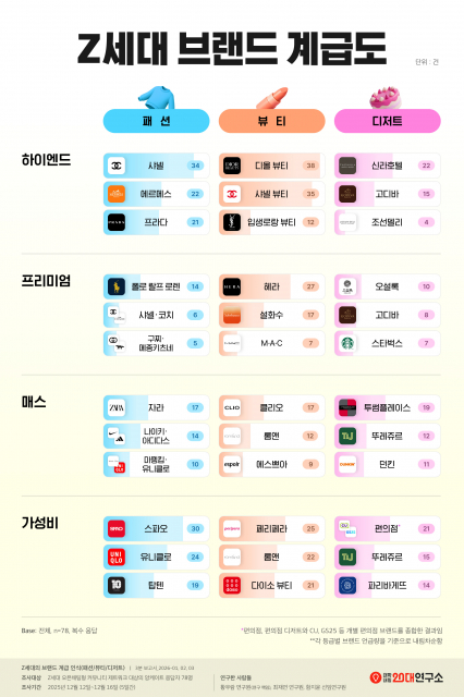 대학내일20대연구소, Z세대의 브랜드 계급 인식 보고서 무료 공개